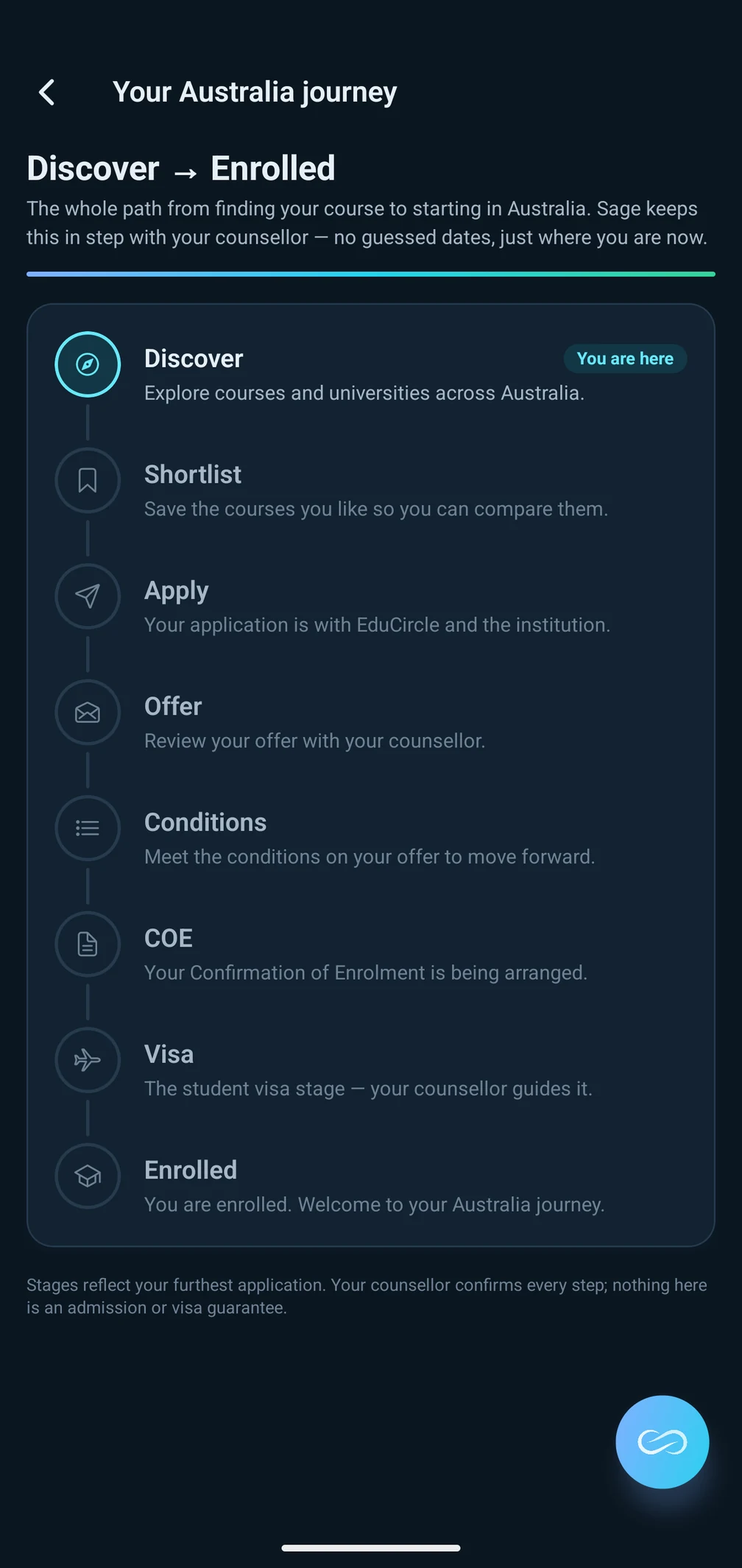 Sage AI Australia journey showing stages from Discover through Enrolled.